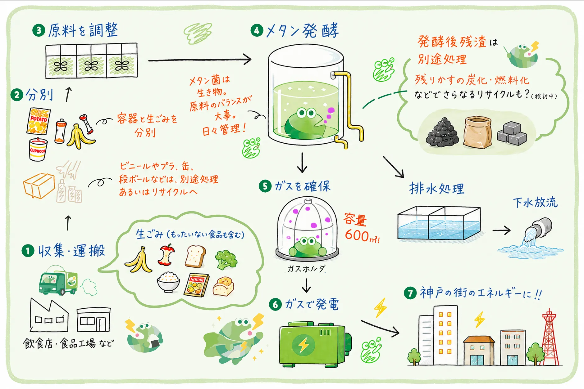 食品廃棄物の収集からバイオガス発電による電気・熱利用までのサイクル